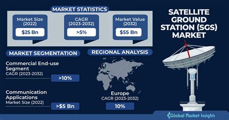 Satellite Ground Station Market Size & Share Report, 2032