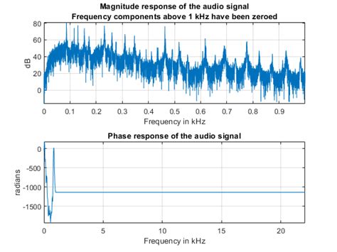 Fast Fourier Transform Fft Matlab And Simulink