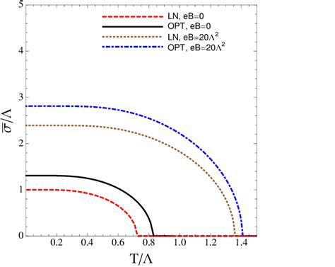 The Order Parameter ¯ σΛ As A Function Of T Λ For N 2 At µ 0