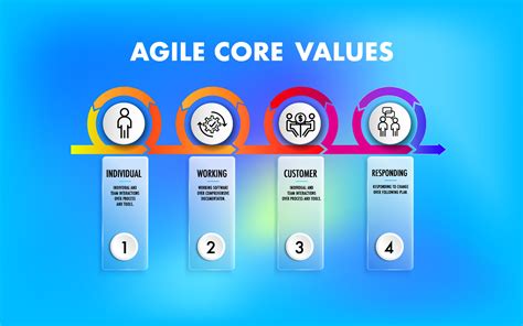 The Four Core Values Of Agile Software Development 26734506 Vector Art At Vecteezy