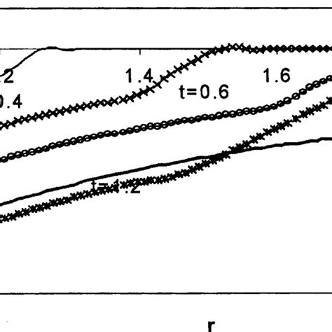 Distribution Of The Dimensionless Temperature Along The Radius Of The Disk Download