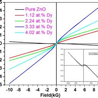 MH Loops Of The Dy Doped ZnO Nanoparticles From VSM And Inset Figure