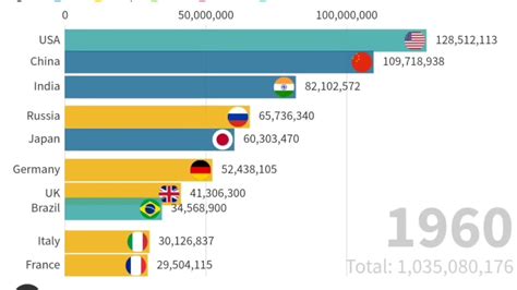 World Population 2022 All Countries And Territories 20 Country Population History