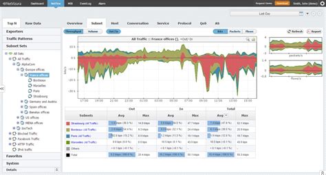 Custom Traffic Analysis Netflow Analyzer Netvizura