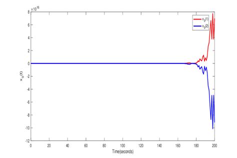 The Curves Of State In Open Loop System Download Scientific Diagram