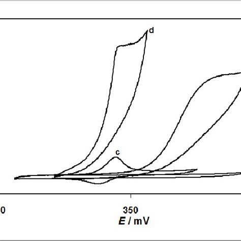 A Cyclic Voltammograms Of Bare Gce In 01 M Phosphate Buffer Solution Download Scientific