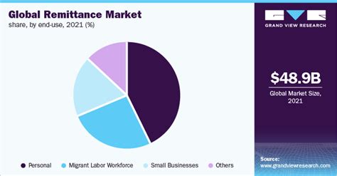 Global Remittance Market Size Share Growth Report