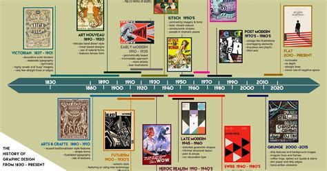 Graphic Design History Timeline | OnlineDesignTeacher