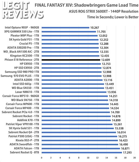 Phison PS5018-E18 2TB Development SSD Review - Page 10 of 12 - Legit ...