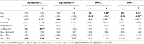 Frontiers Sex Hormones And Gender Role Relate To Gray Matter Volumes In Sexually Dimorphic