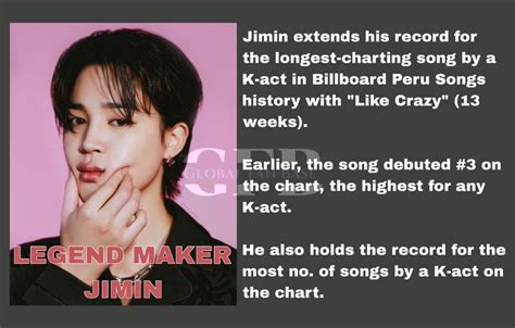 Global Fan Base On Twitter Jimin Jimin Extends His Record For The