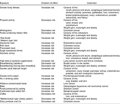 Nutrition And Cancer Prevention And Survival British Journal Of Nutrition Cambridge Core