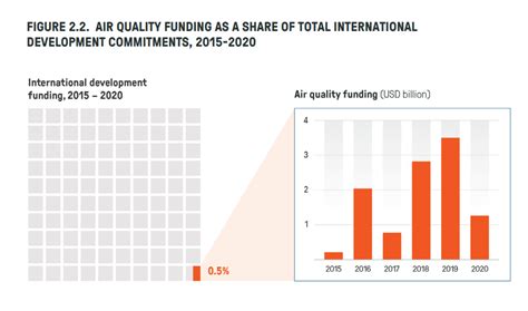 The State Of Global Air Quality Funding 2022 Cpi