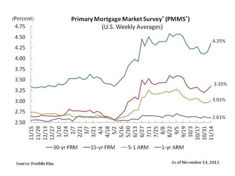 Va Mortgages: Average Va Mortgage Rates