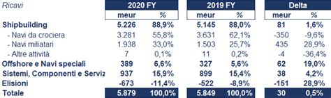 Fincantieri Bilancio 2020 Andamento Del Fatturato E Della Trimestrale