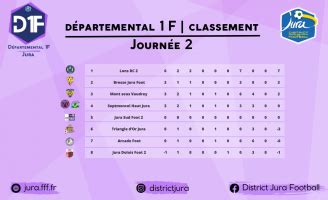 R Sultats Classements District Du Jura De Football