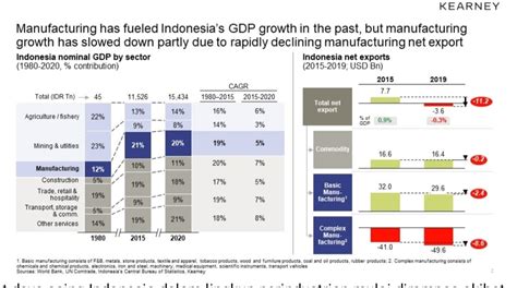 Kearney Ungkap Data Defisit Perdagangan Indonesia Capai US 3 6 Miliar