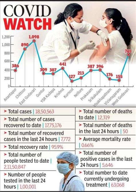 Covid In Andhra Pradesh Cases Dip But Positivity In East Godavari