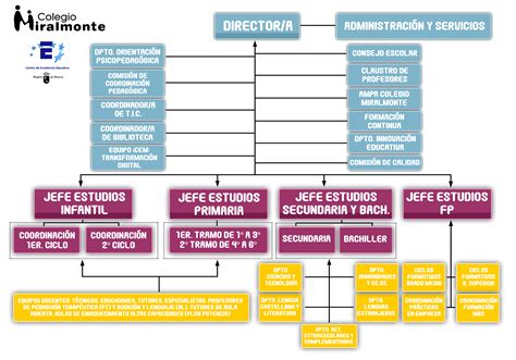 Organigrama Colegio Miralmonte Cartagena