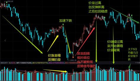 體系養成：價量結構的分析，量王疊現與均線三部曲的組合 每日頭條