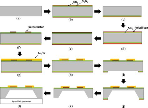 Fabrication Process Flow A Si 100 Substrate B Thermal SiO2 Growth