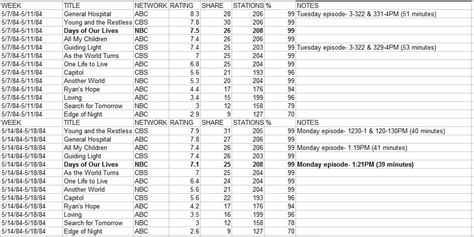 Nielsen Ratings: 1984