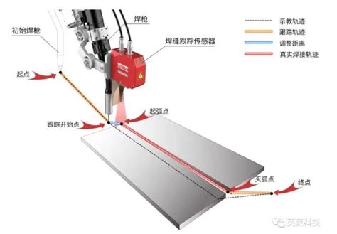 焊缝跟踪技术，工业机器人的“火眼金睛”！机器人网