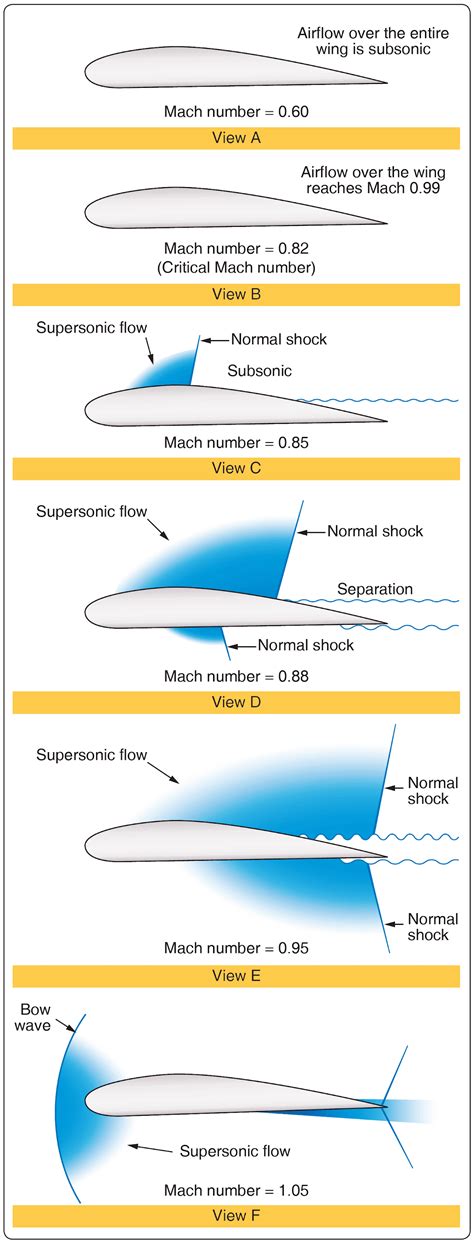 High Speed Aerodynamics Aircraft Theory Of Flight