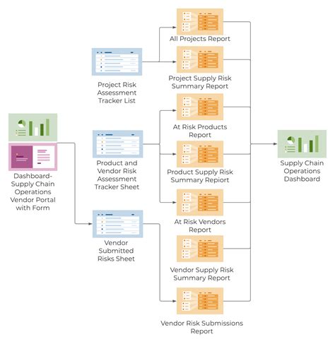 Supply Chain Operations Management Template Set Smartsheet