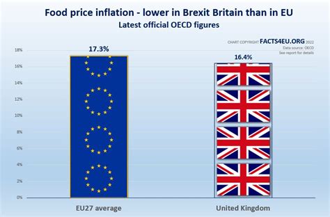 Official Food Price Inflation Is Higher In The Eu Than In Brexit Britain