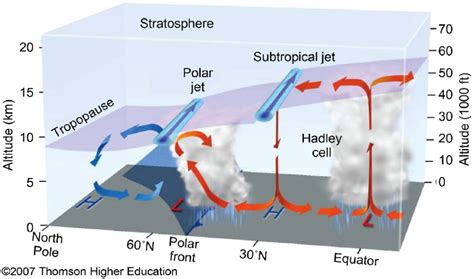 Shows the two lowest levels of the atmosphere troposphere and... | Download Scientific Diagram