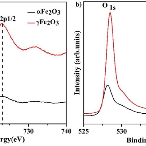 A High Resolution Fe 2p Spectra And B High Resolution O 1s Spectra