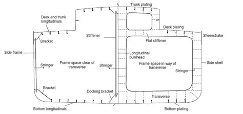 Understanding Design Of Oil Tanker Ships