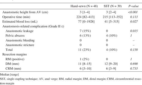 Table 2 From Can The Single Stapling Technique Following