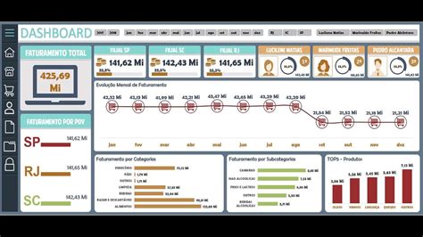 Dashboard Em Excel Para Rede De Supermercado Youtube