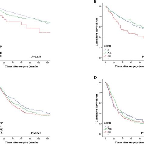 Analysis Of The Overall Survival Of The Three Lymph Node Metastasis