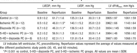 Table 1 From Preconditioning By Mitochondrial ATP Sensitive Potassium