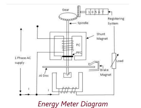 energy meter  watt hour meter   construction  diagram