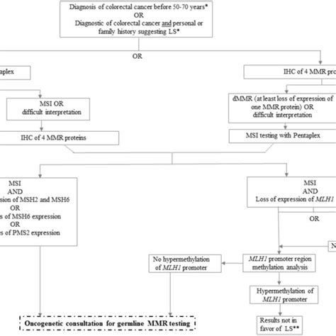 Dmmrmsi Screening Of Colorectal Cancer Crc For Suspicion Of Lynch