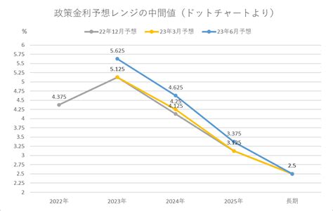 【今週の重要指標と騰落率】2023年7月3日から7月7日｜ism（非）製造業景気指数と雇用統計 おふたりさまのアーリーリタイア