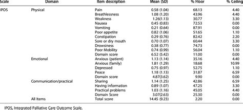 Descriptive Summary Of Integrated Palliative Care Outcome Scale Download Scientific Diagram