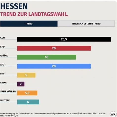 FREIE WÄHLER erstmalig über 5 in Hessen FREIE WÄHLER Hochtaunus