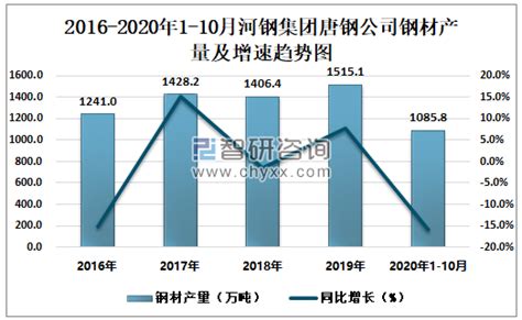 2020年1 10月河钢集团唐钢公司钢材、粗钢、生铁产量及增速统计智研咨询产业信息网