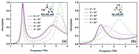 The Absorption Of Metamaterial Absorber Under Different Incident Angles