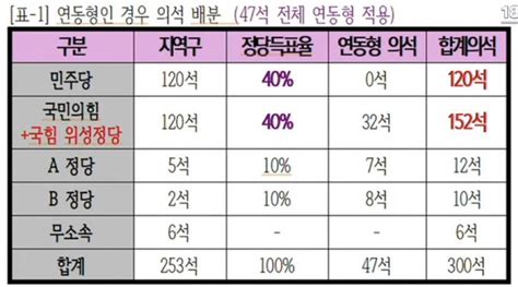 더쿠 지금 이재명 존나 힘든 상황임 ㅠㅠ 병립형 Vs 연동형 이거랑 대의원제 손보는거 등