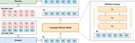 The workflow of Translation Diffusion Language Modeling. | Download Scientific Diagram