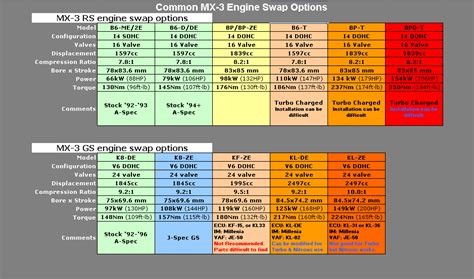 Toyota Camry Engine Swap Compatibility Chart