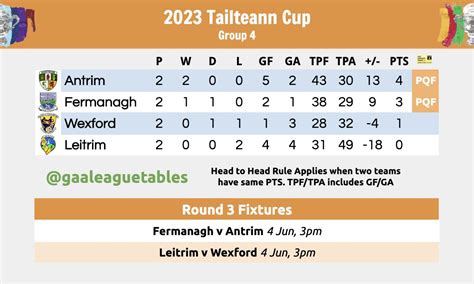 Gaa League Tables On Twitter Tailteann Cup Round 3 Fixtures And