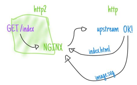 Nginx负载均衡之upstream模块详解 时间的侵蚀 博客园