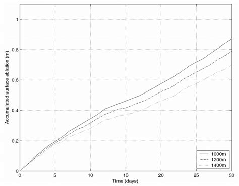 a. Modelled accumulated surface ablation for a bare ice surface in ...